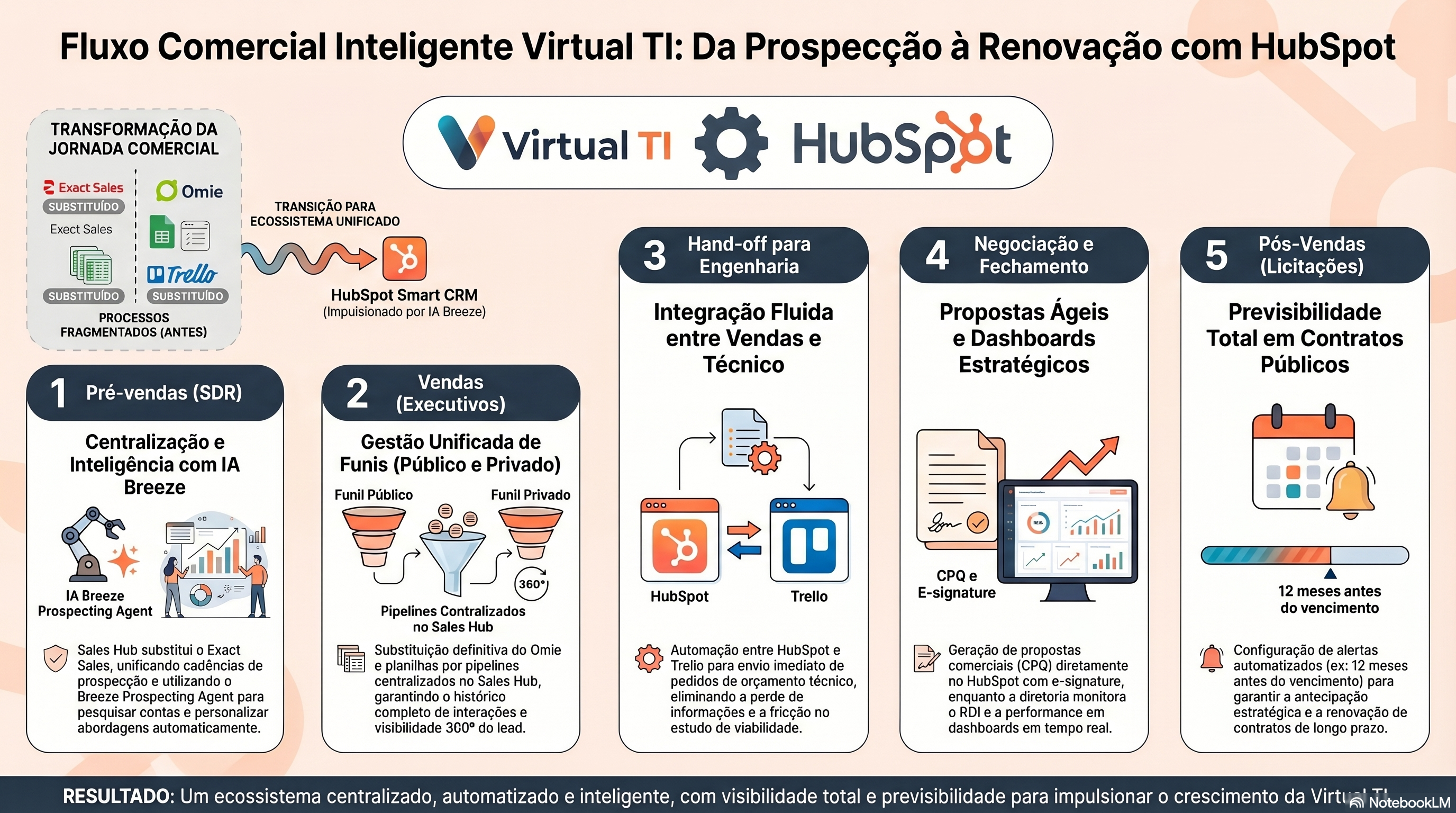 Fluxo Completo Integrado
